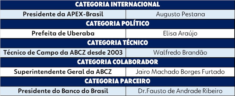 Lista dos homenageados com o ‘Mérito ABCZ 2022’ — Foto: Divulgação ABCZ 