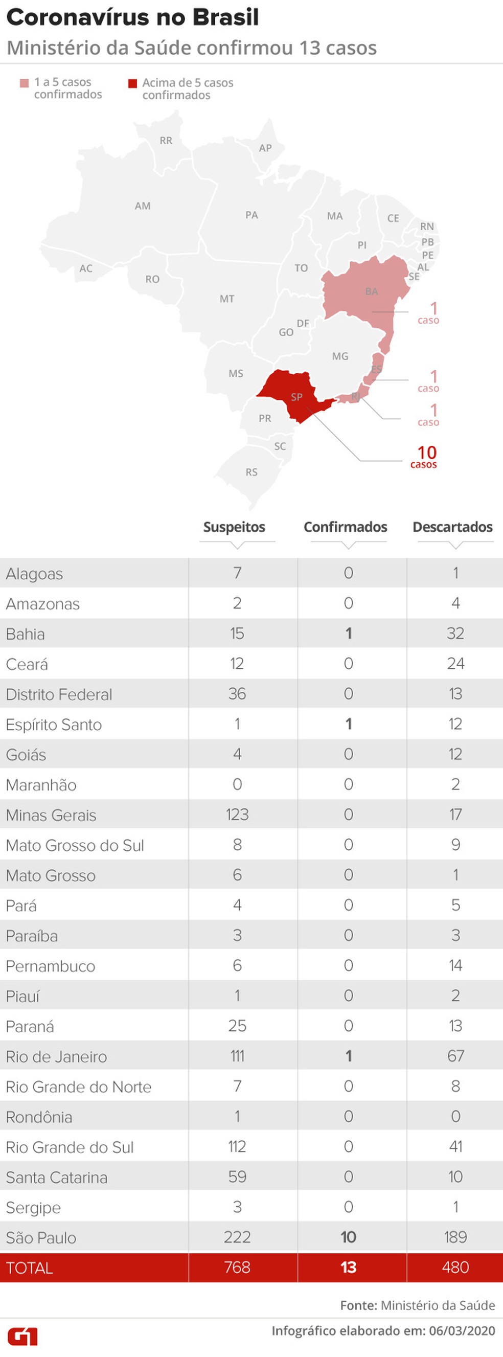Tabela De Vacinação Covid Brasil : Covid-19: Brasil tem ...