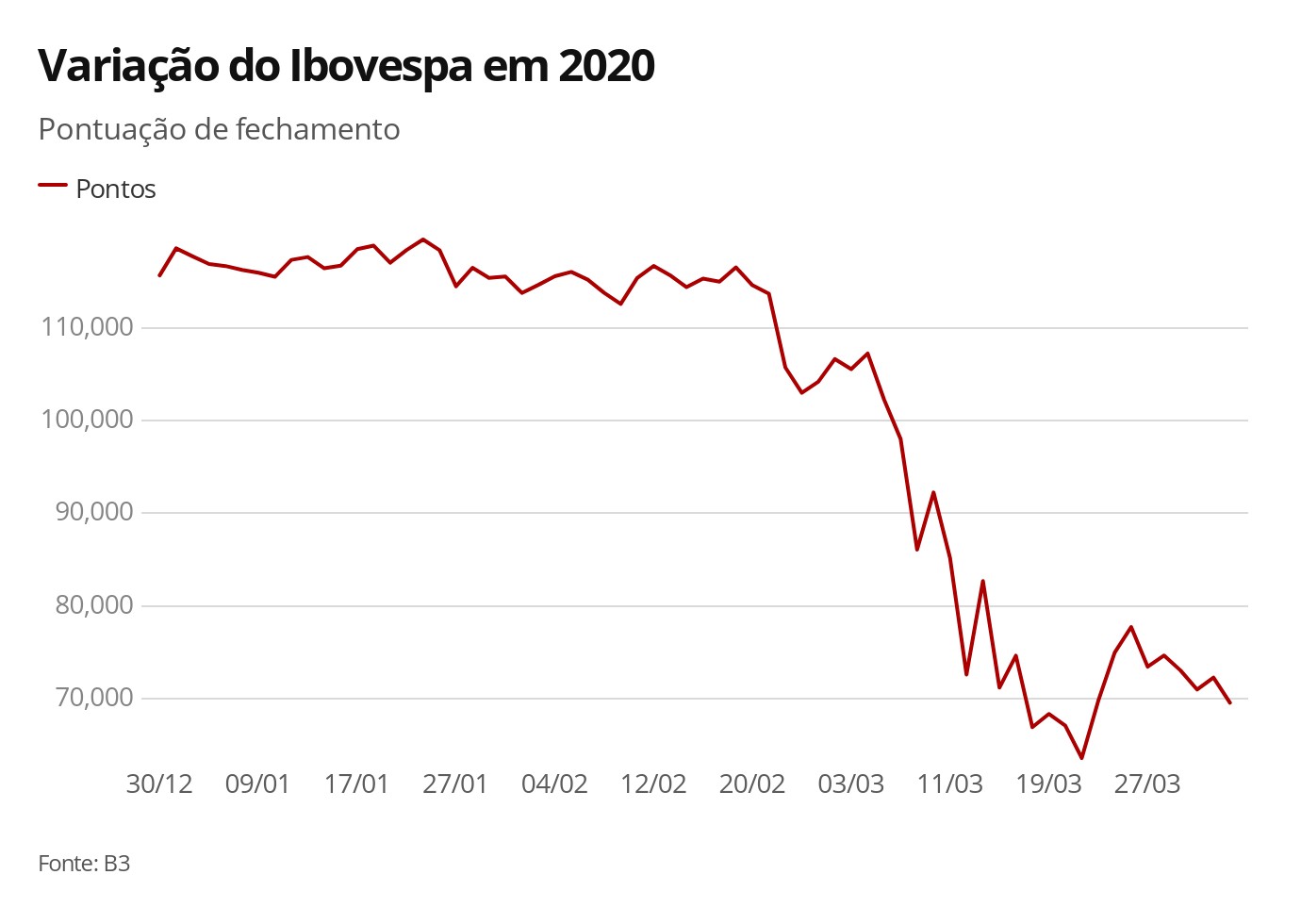 Bovespa opera em alta seguindo exterior thumbnail