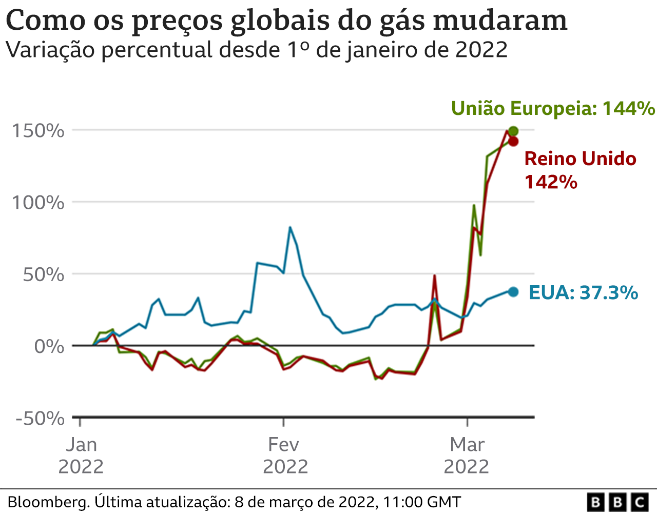 Gráfico mostra variação do preço do gás (Foto: BBC News)