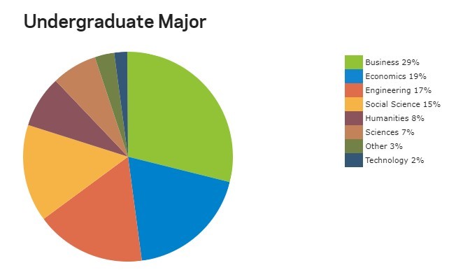Gráfico mostra diferentes formações de alunos do MBA de Columbia (Foto: Reprodução/Columbia)