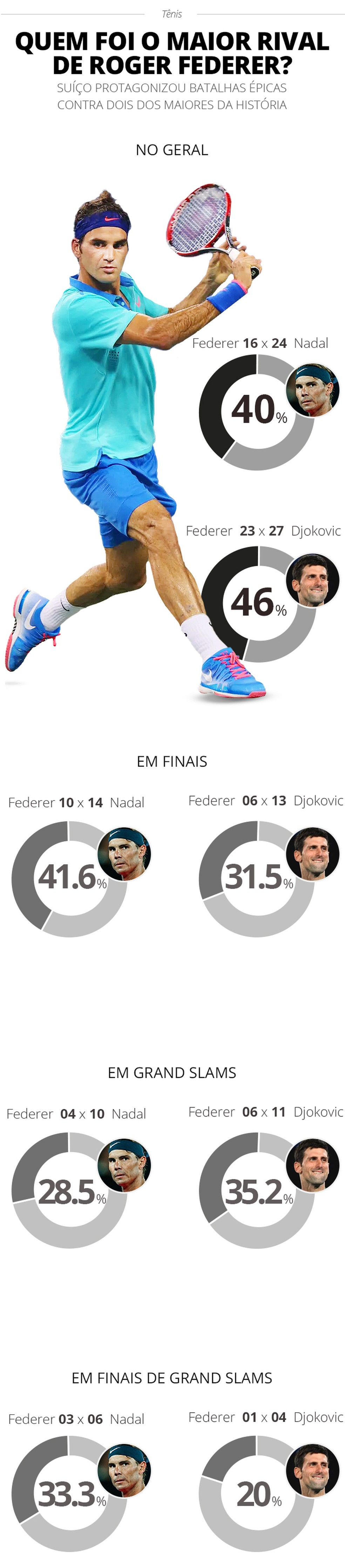 Rivais de Roger Federer — Foto: Arte ge