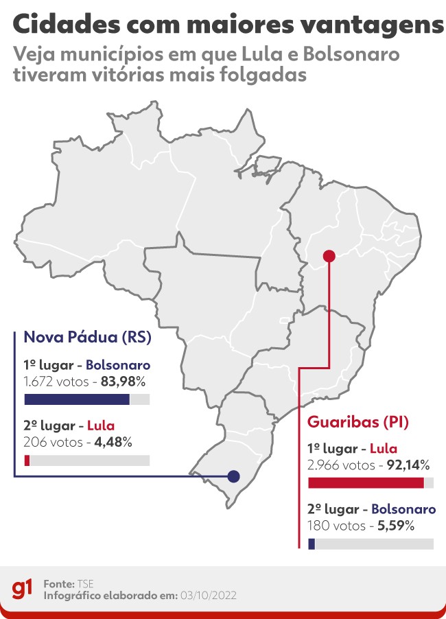 Lula tem vitória mais folgada em cidade berço do Bolsa Família; Bolsonaro, na mesma cidade onde foi recordista em 2018