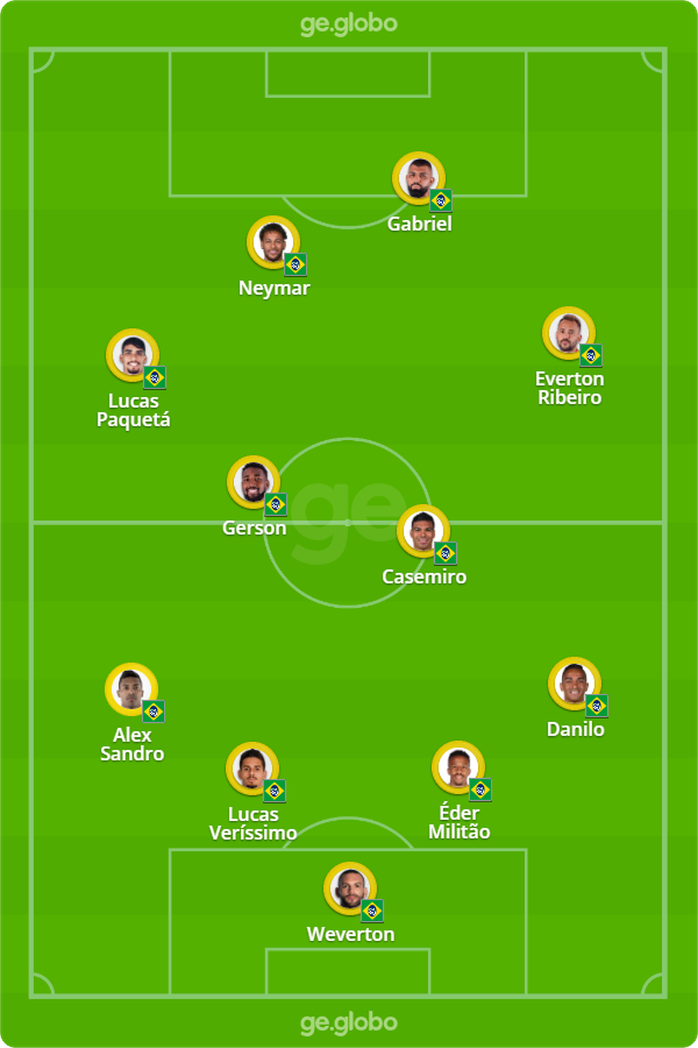Possível escalação da seleção brasileira contra a Argentina — Foto: ge