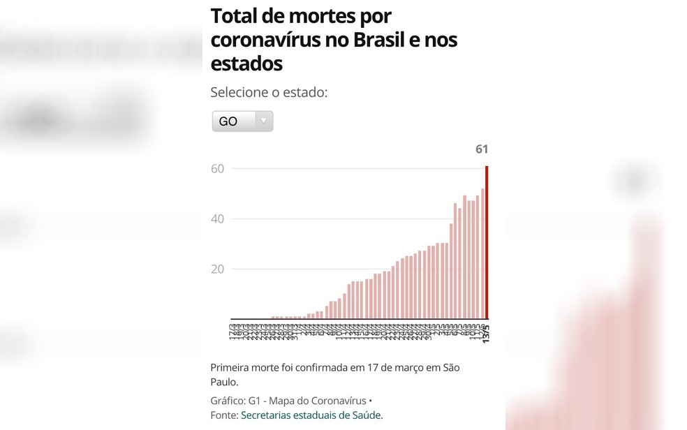 Veja o gráfico de mortes por coronavírus em Goiás nos últimos dias — Foto: Reprodução/G1