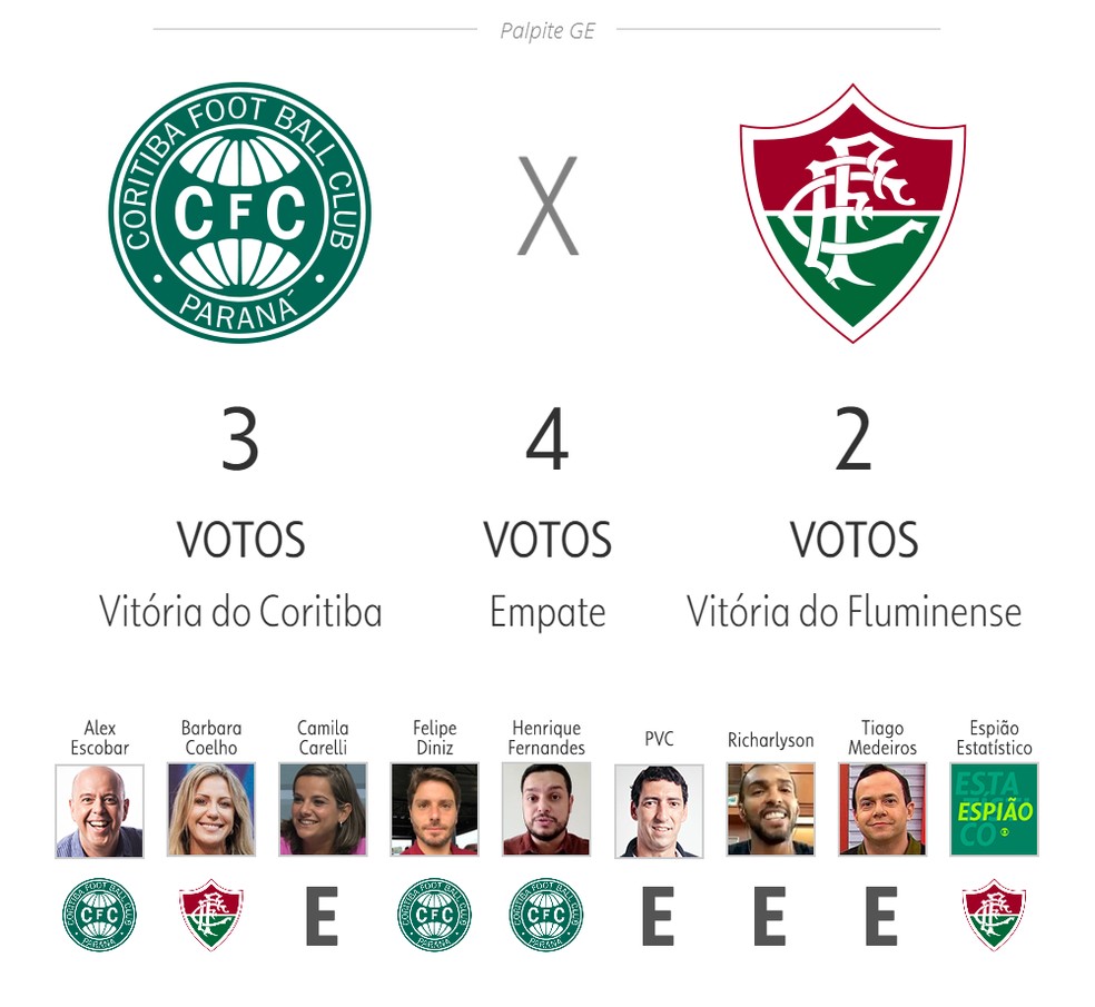 Palpite ge: Coritiba x Fluminense — Foto: ge