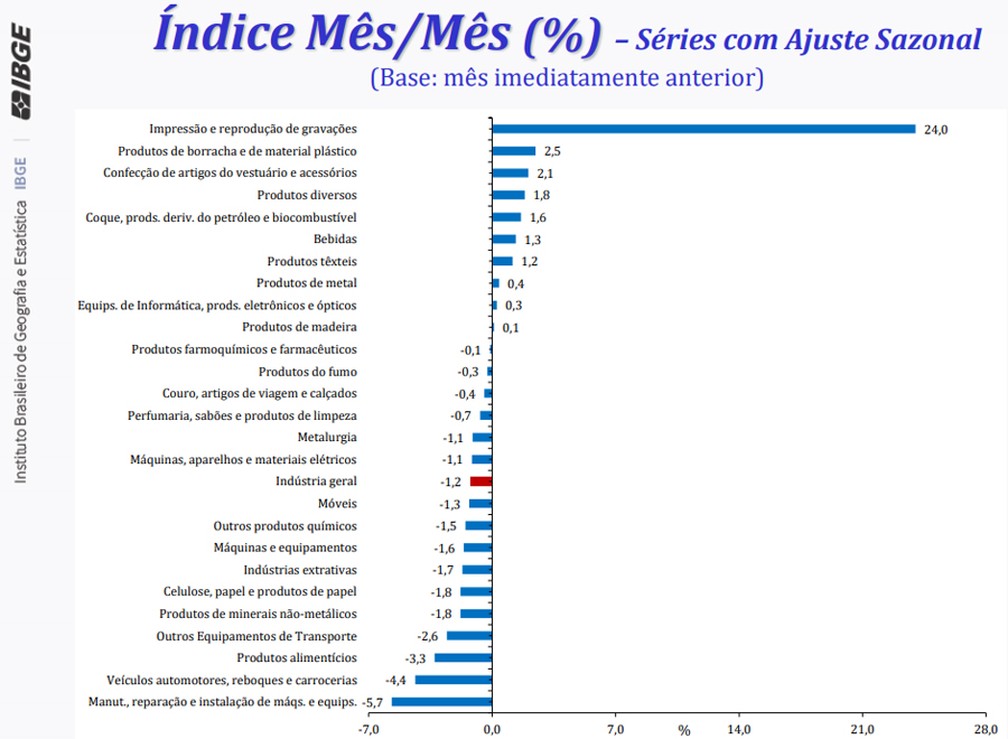 16 dos 26 ramos da indústria pesquisados pelo IBGE registraram queda na produção em novembro. — Foto: Divulgação