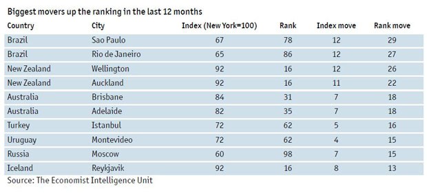 As cidades mais caras de se viver: São Paulo e Rio de Janeiro são as duas que mais subiram no ranking  (Foto: Reprodução)