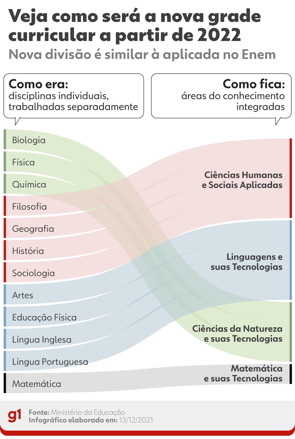 Como ser a nova grade curricular do Ensino Mdio  Foto: Arte: g1