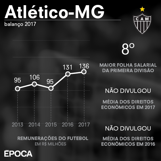 As finanças do Atlético-MG em 2017 (Foto: ÉPOCA)
