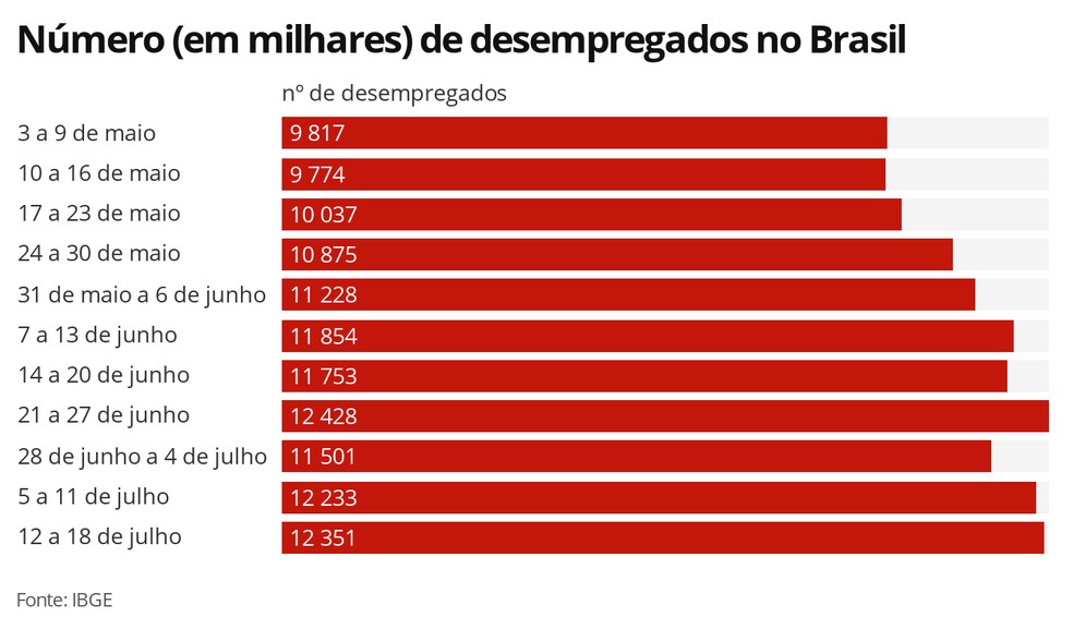 Número de desempregados no Brasil — Foto: Economia G1