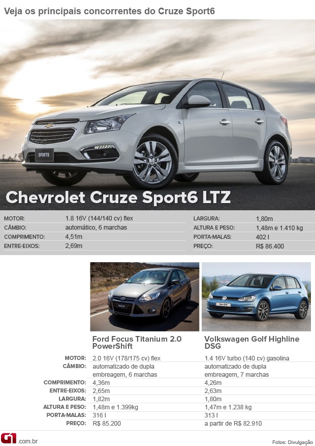 Tabela de concorrentes do Chevrolet Cruze Sport6 (Foto: Arte/G1)