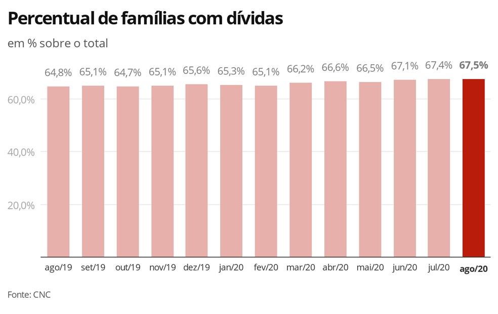 Percentual de famílias com dívidas — Foto: Economia G1