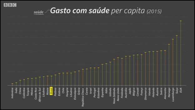 Gasto per capita com saúde é inferior ao de países desenvolvidos (Foto: Kako Abraham/BBC)