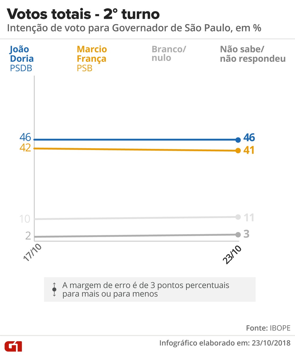 Pesquisa Ibope - 23 de outubro - votos totais, segundo turno na eleiÃ§Ã£o em SÃ£o Paulo. â€” Foto: Arte/G1