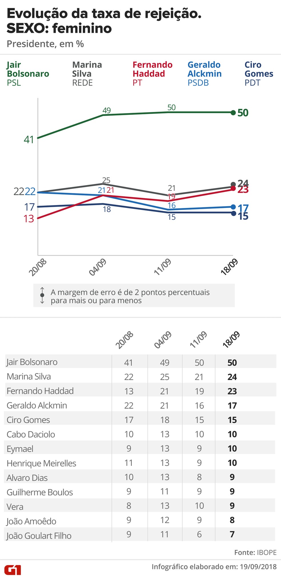 Ibope: rejeição (voto feminino) — Foto: Juliane Souza e Karina Almeida/G1
