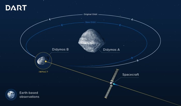 Didymos B orbita ao redor de Didymos A. A nave da missão da NASA deve atingir Didymos B para mudar a trajetória do asteroide (Foto: NASA/Johns Hopkins APL)