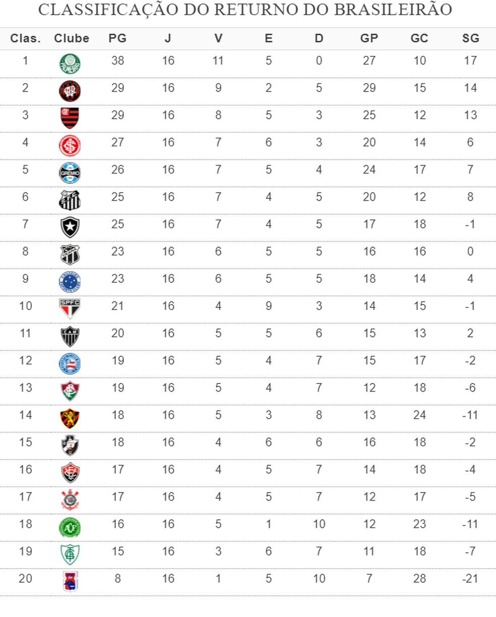 Classificação do returno — Foto: Espião Estatístico