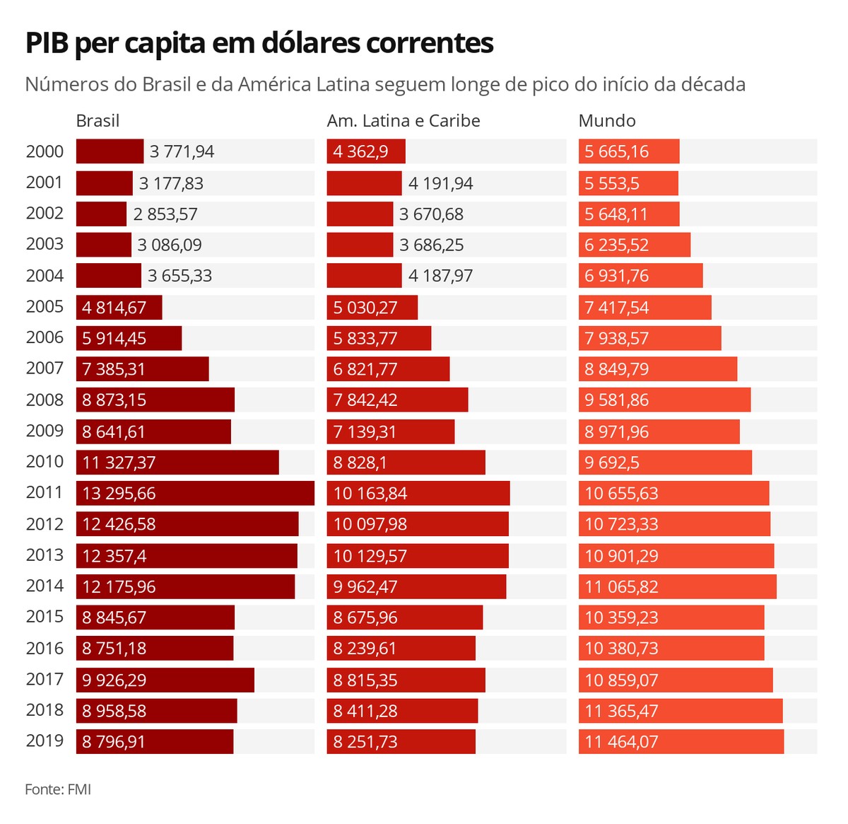 PIB per capita caiu 0,6% ao ano desde 2014 na América Latina e Caribe