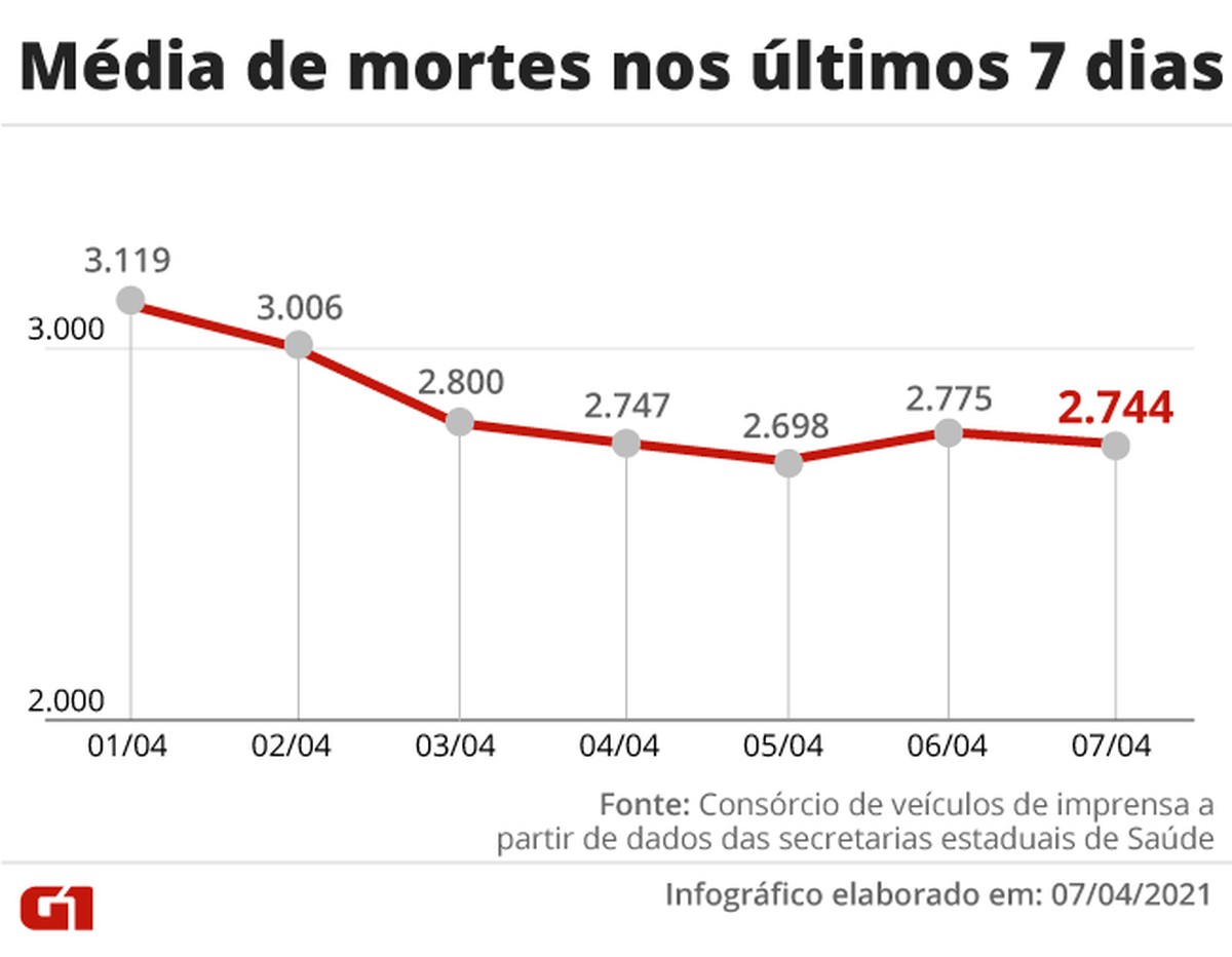 Brasil tem mais de 341 mil mortes por Covid, com 3.733 registradas nas últimas 24 horas