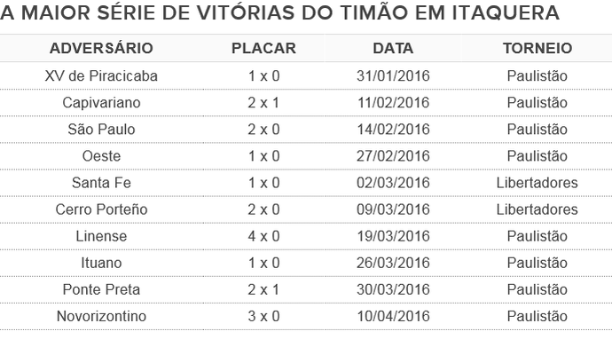 Corinthians completa um mês sem vitórias; veja lista dos jogos