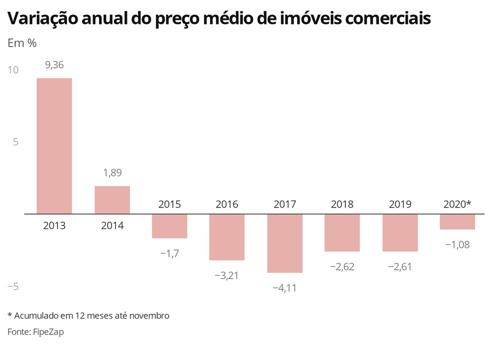 FipeZap: preço de imóveis em Manaus acumula alta de 13,69% em 12 meses, 18  Horas