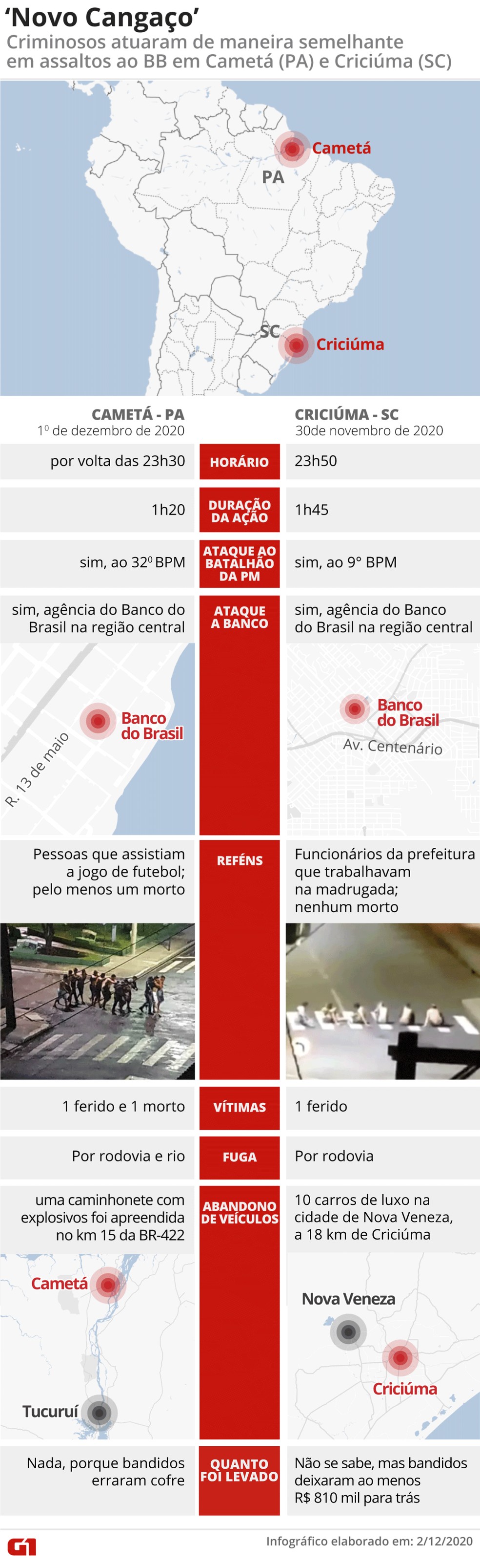 Infográfico compara os assaltos em Cametá (PA) e Criciúma (PR), conhecidos como 'novo cangaço' — Foto:  Fernanda Garrafiel/G1