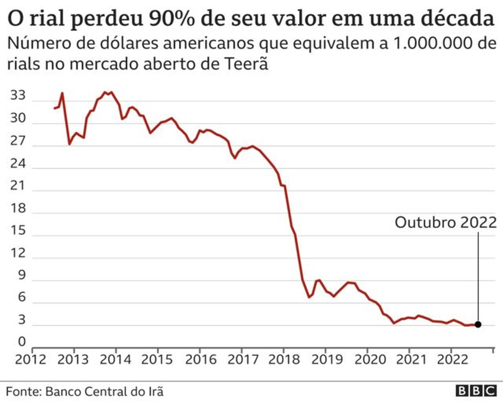 O rial perdeu 90% de seu valor em uma década — Foto: BBC