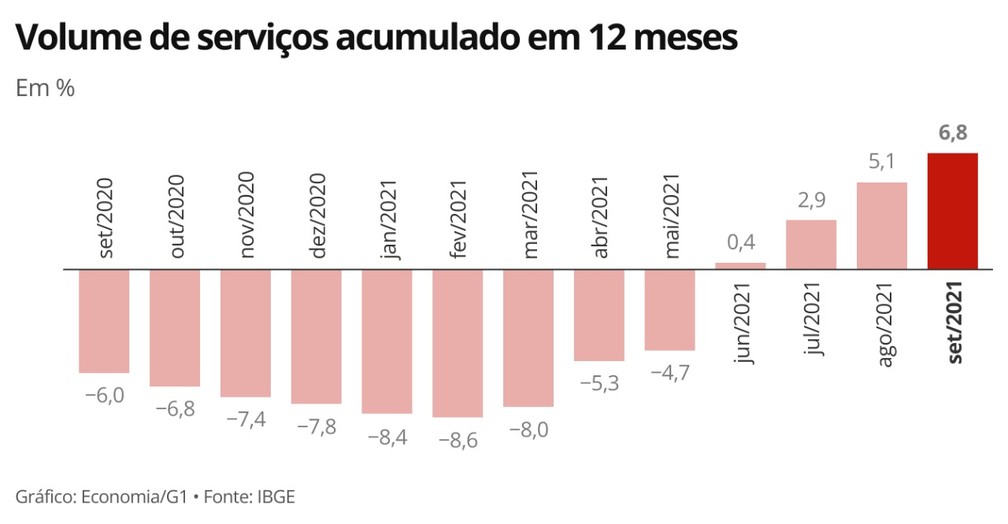 Volume de serviços acumulado em 12 meses - setembro/21 — Foto: Economia g1