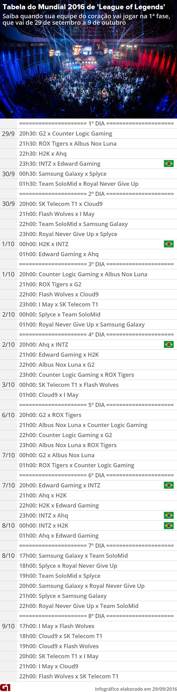 Tabela Mundial League of Legends 620 (Foto: G1)