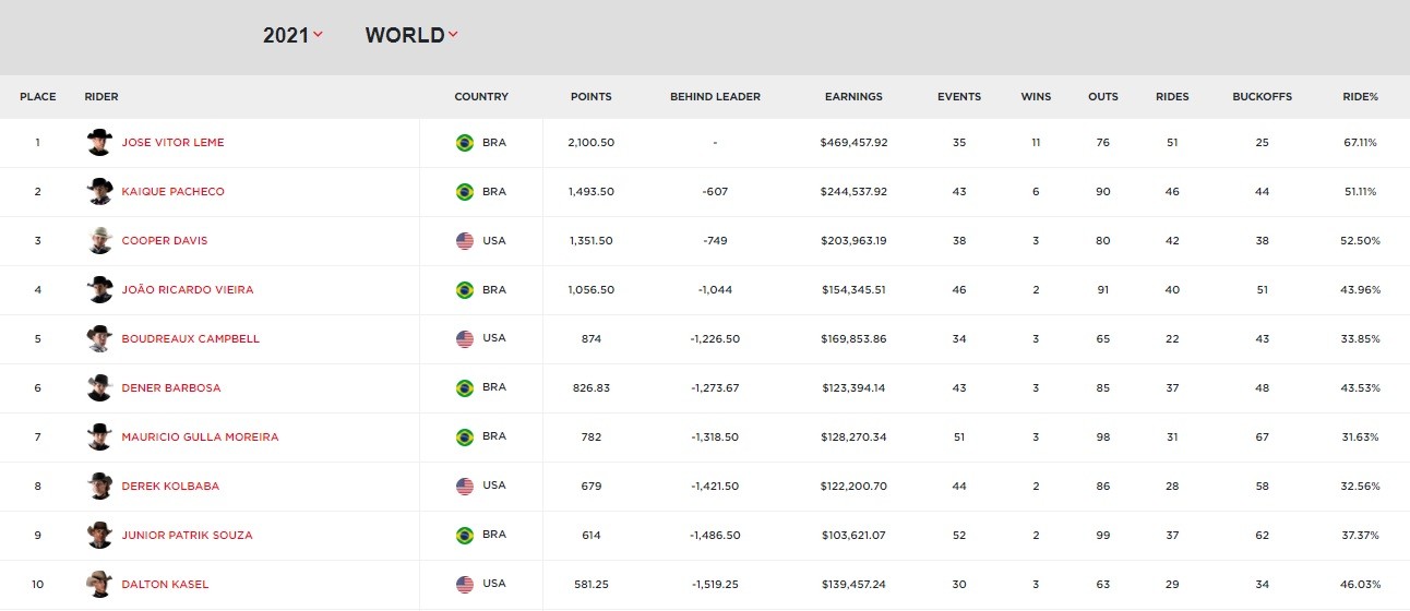 Brasileiro termina em 8º e americano vence última etapa da temporada