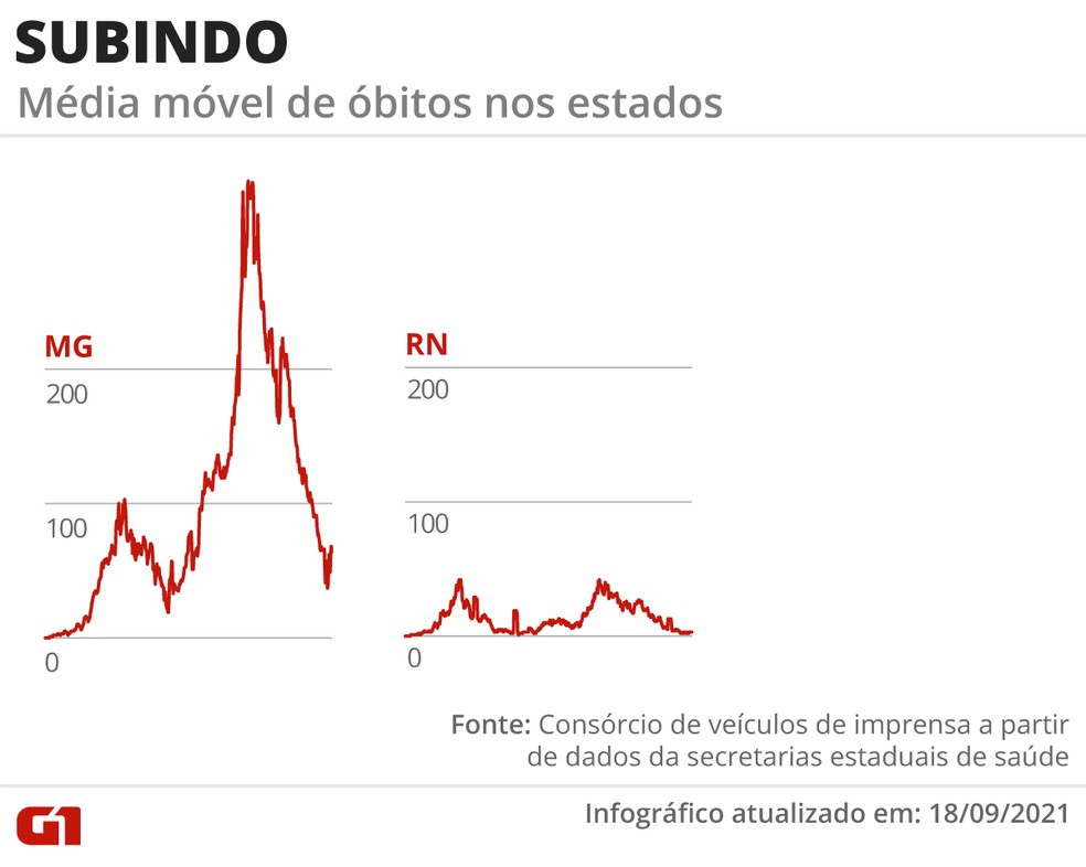 Estados com mortes em alta — Foto: Editoria de Arte/G1