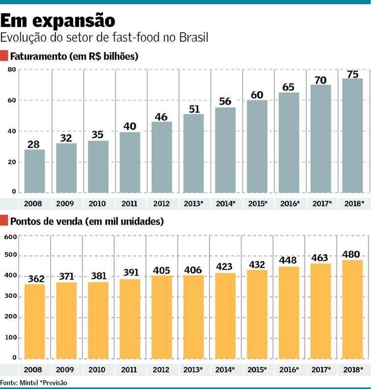Mercado de fastfood deve faturar R 75 bilhões até 2018, diz estudo