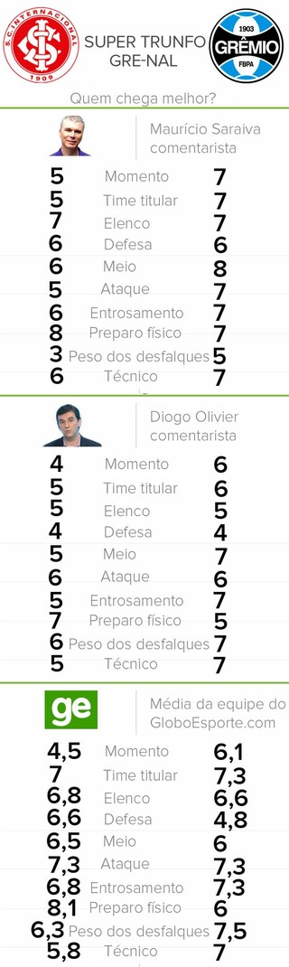 Quem chega melhor para o Gre-Nal 410? Confira no Super Trunfo da Dupla