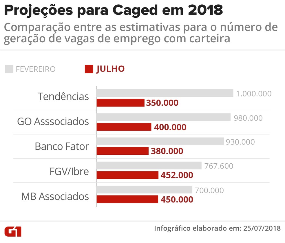 Projeções para a criação de vagas de emprego em em 2018 (Foto: Infografia: Igor Estrella/G1)