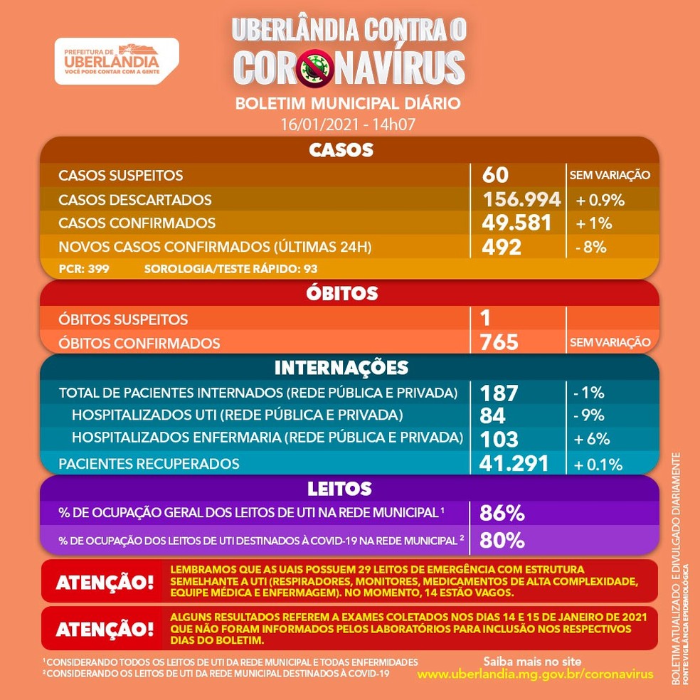 Boletim coronavírus Uberlândia 16 de janeiro — Foto: Prefeitura de Uberlândia/Divulgação
