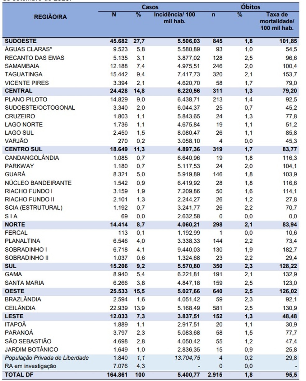 Casos de coronavírus por região do DF, em 25 de setembro — Foto: SES-DF/Reprodução