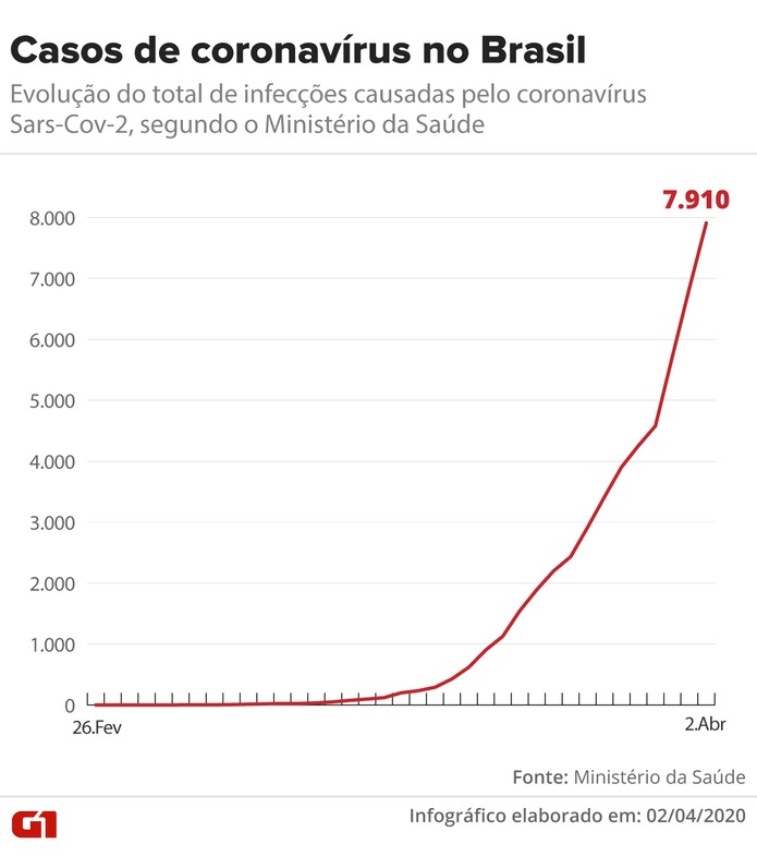 Evolução dos casos de coronavírus no Brasil — Foto: Arte/G1