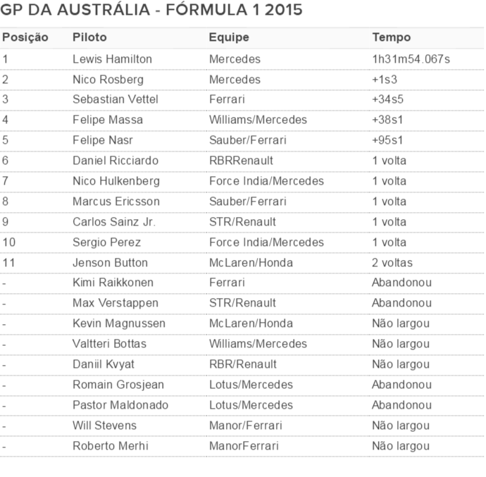 Resultado GP da Austrália de Fórmula 1 temporada 2015 (Foto: Divulgação)