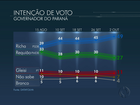 Beto Richa tem 49%, Requião, 27%, e Gleisi, 11%, aponta Datafolha