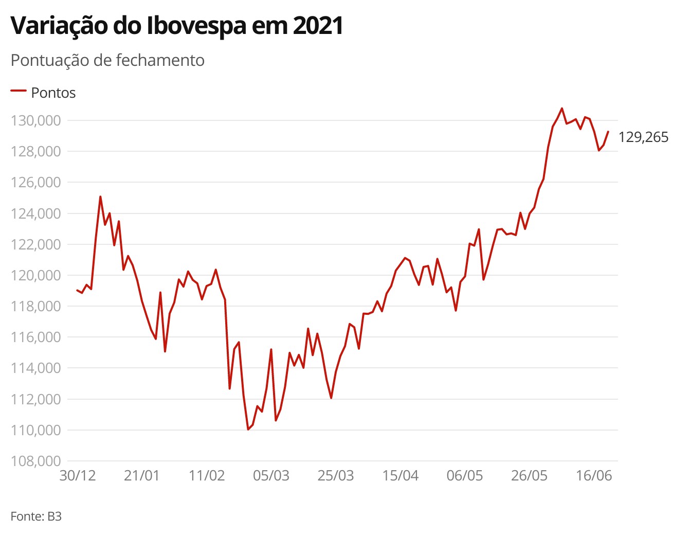 Bovespa opera em queda nesta terça-feira thumbnail