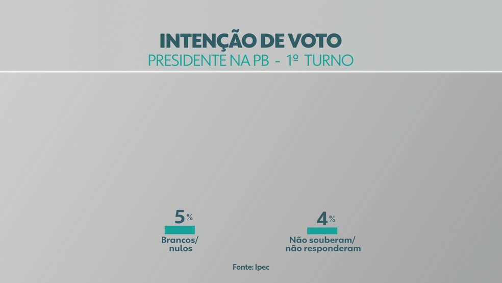 Pesquisa Ipec: intenção de voto para presidente na Paraíba — Foto: Arte/TV Cabo Branco