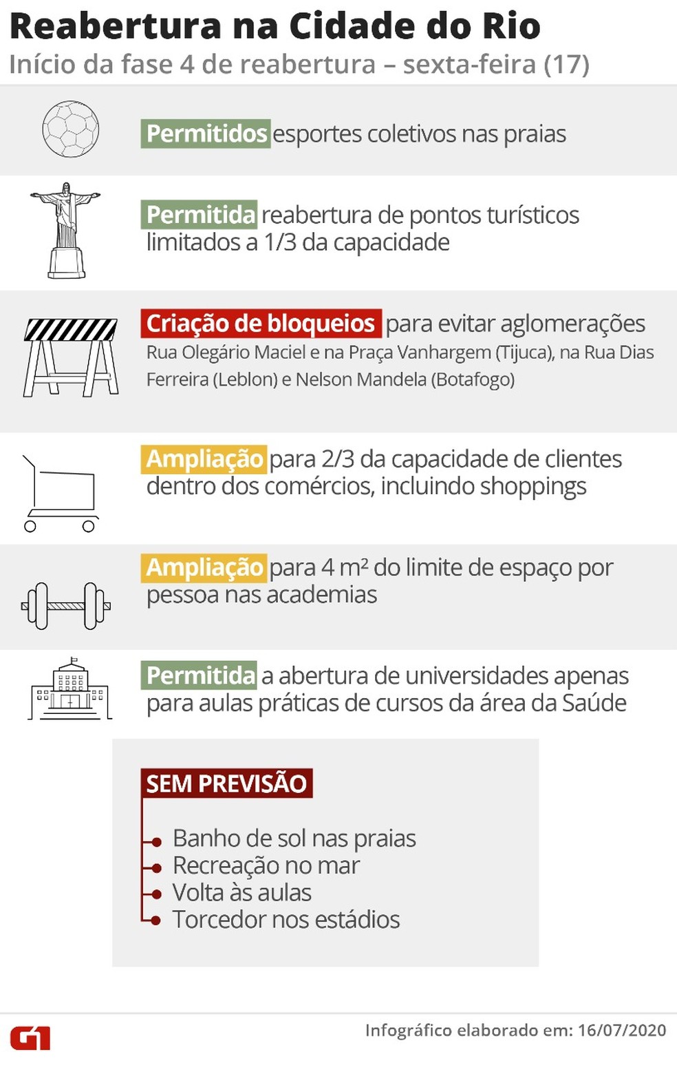Arte mostra o que está permitido na Fase 4 da reabertura no Rio — Foto: Infografia/G1