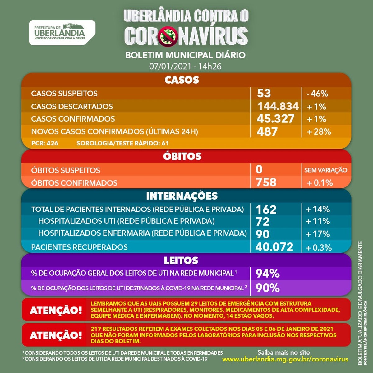 Covid-19: Uberlândia registra quase 500 novos casos e mais ...