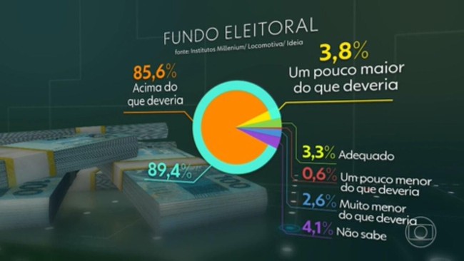 Pesquisa mostra que brasileiro é contra o fundo eleitoral