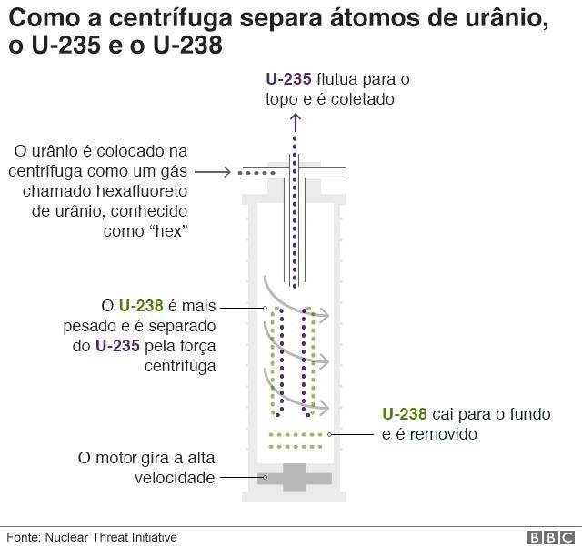 Como a centrífuga separa átomos de urânio, o U-235 e o U-238 (Foto: BBC)
