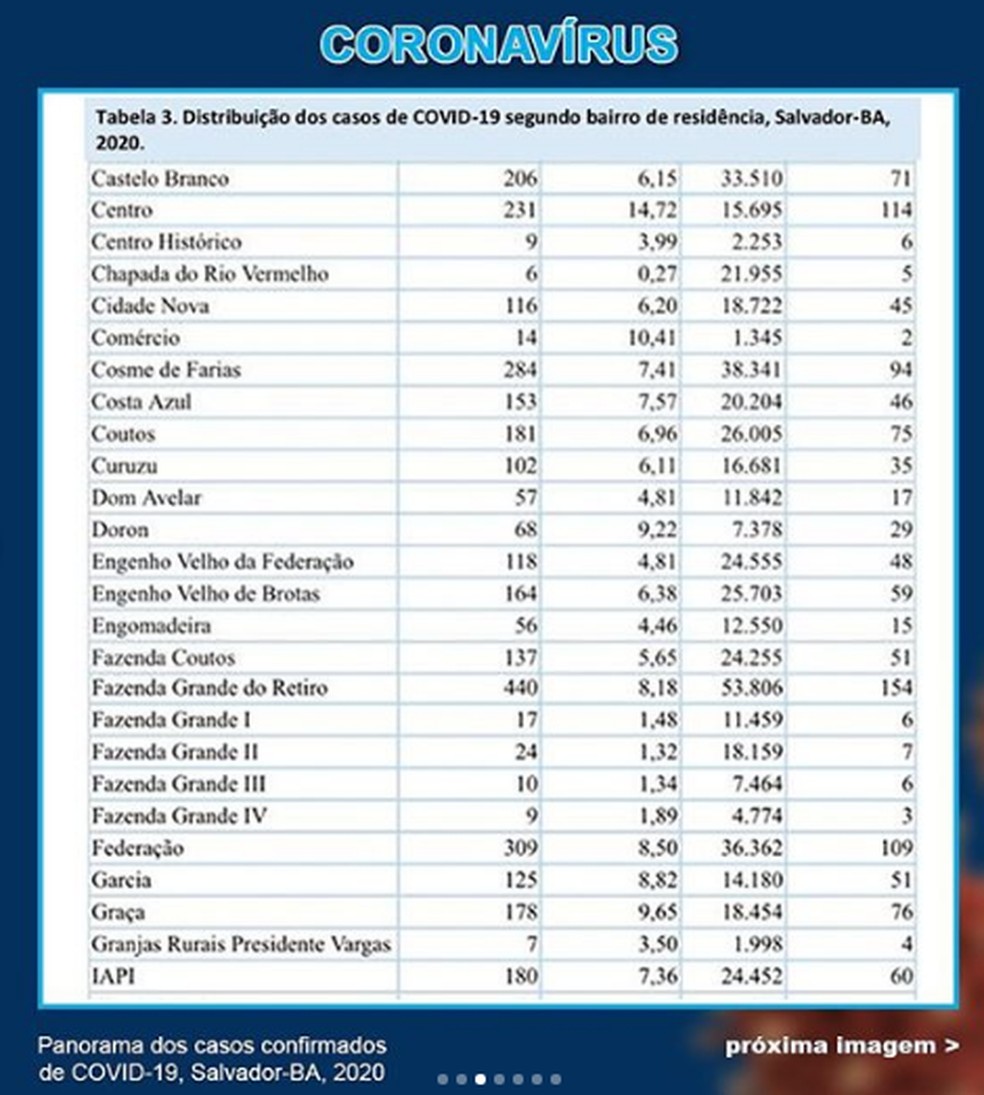 Casos de coronav&iacute;rus em Salvador (16/6) &mdash; Foto: Reprodu&ccedil;&atilde;o / Instagram
