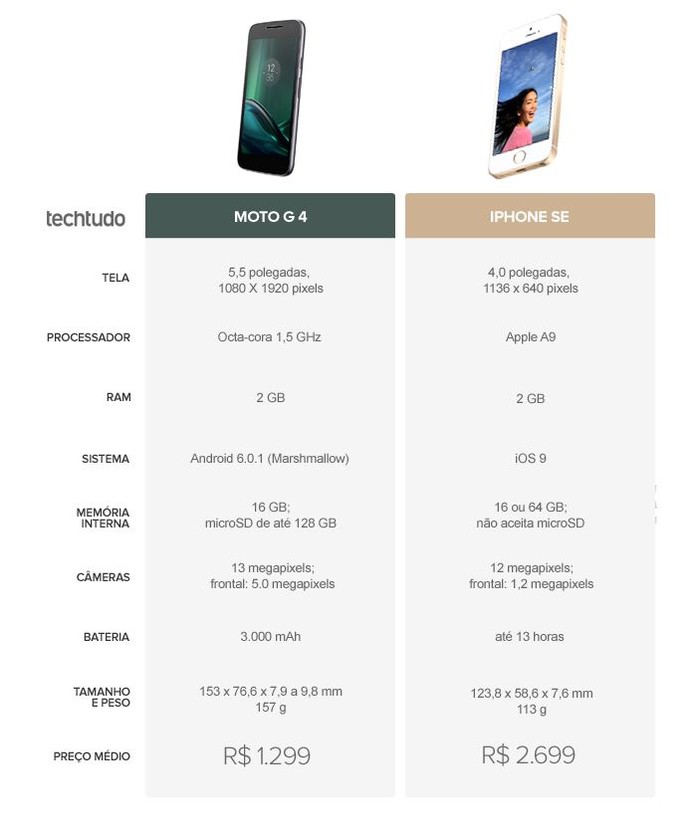 Tabela comparativa entre Moto G 4 e iPhone SE (Foto: Arte/TechTudo)