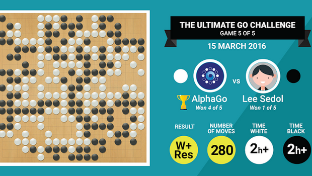 Partida final entre Lee Sedol, campeão de Go, e o computador AlphaGo. Vitória da inteligência artificial (Foto: Divulgação)