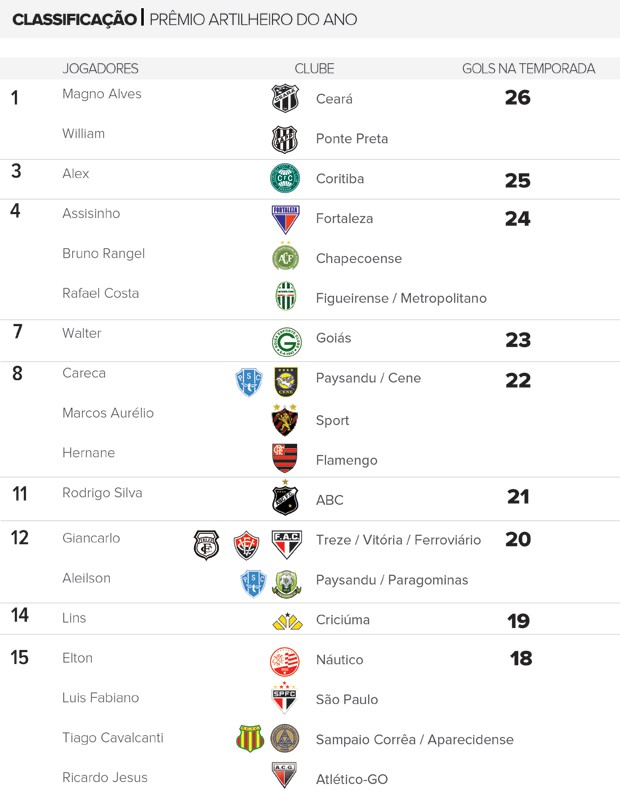 Artilheiro do Ano: Hernane não evita derrota, mas sobe; Dupla segue líder